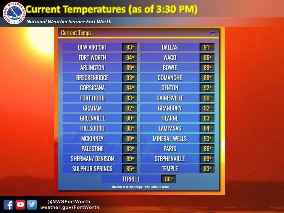 DFW’s Weekend Heat Wave Could Be Preview of November Weather, Meteorologist Says